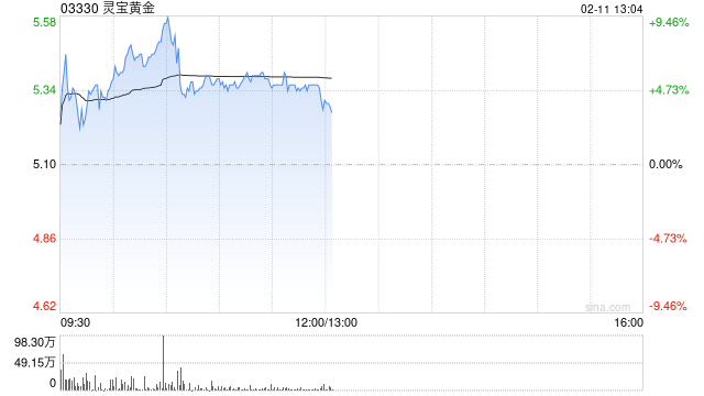 黄金股早盘延续涨势 灵宝黄金涨逾7%紫金矿业涨逾4%