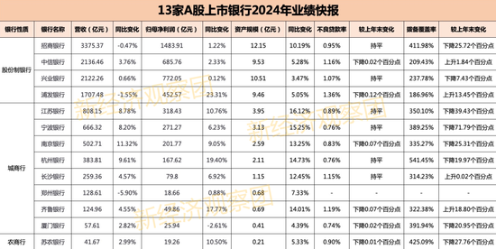 13家上市银行业绩快报：10家营收正增长 浦发银行不良率居高