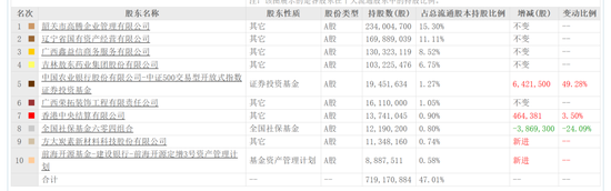 两家上市公司实控人或生变，辽宁成大涨停