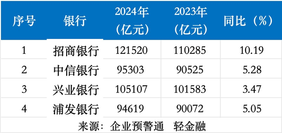 4家股份行业绩比拼：招行ROE最高 兴业、中信业绩“双增长”！