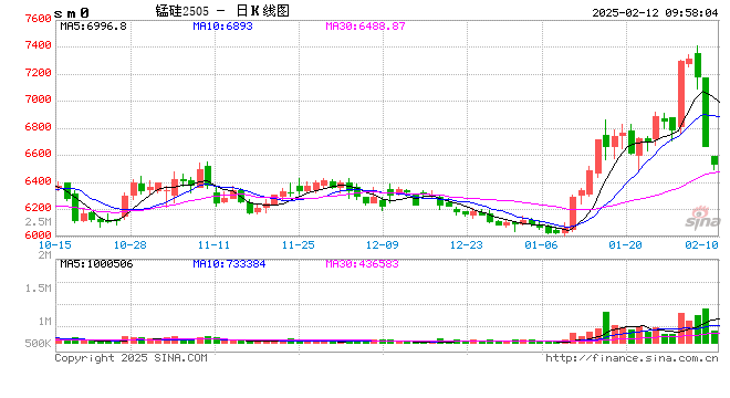 期市开盘：锰硅跌超3% 烧碱跌超2%