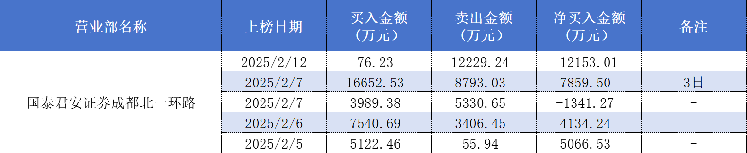 Deepseek概念股拓维信息六连板后不刹车 章盟主、成都系、量化多路资金大赚