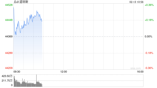 早盘：美股继续上扬 纳指上涨超过100点