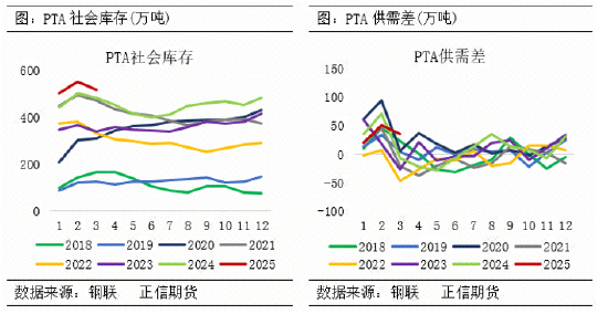 正信期货：阶段性利多兑现 PTA短期承压