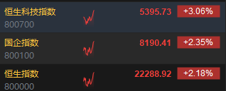 恒生科技指数涨幅扩大至3% 阿里健康涨超15%