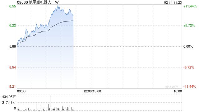 地平线机器人-W盘中涨超11%创新高 征程6系列平台即将贡献收入