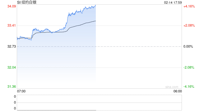 快讯：纽约期银日内大涨4.00%