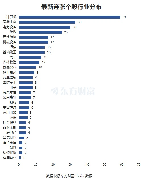 最新连涨个股来了！南威软件11连涨 光线传媒涨266%