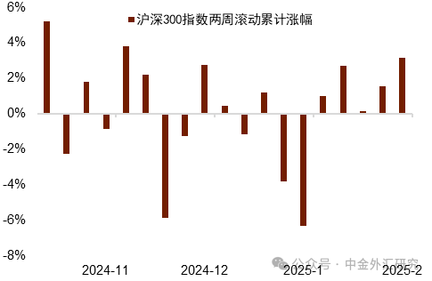 中金外汇周报：美元延续走弱行情