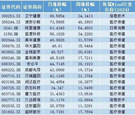 华为出手，AI医疗火了！多股突然暴涨超50%！