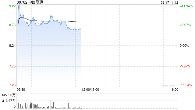 电信运营商集体上扬 中国联通涨超6%中国电信涨超3%