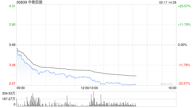 中教控股放量暴跌22%，创历史新低