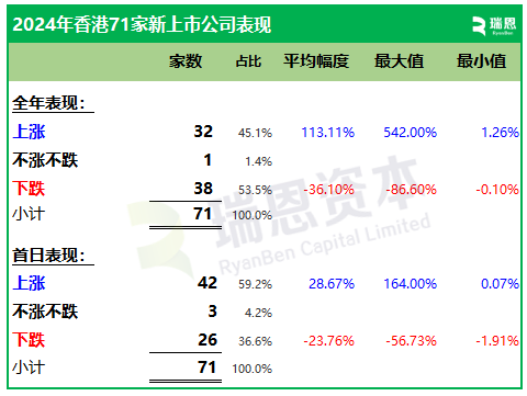 2024年香港71家新上市股份表现：首日近60%上涨，年度约54%破发