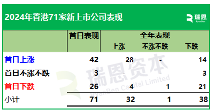 2024年香港71家新上市股份表现：首日近60%上涨，年度约54%破发