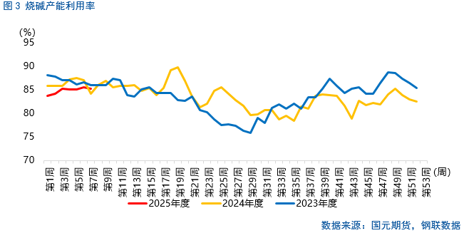 【烧碱】烧碱基本面“偏强”，为何延续下跌？