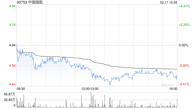 中国国航1月旅客周转量同比上升12.1%