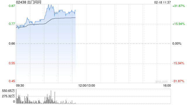 出门问问现涨超18% 机构看好AIGC相关服务支撑公司业绩增长