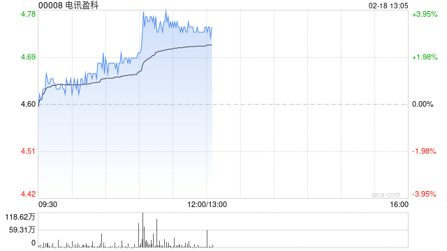 电讯盈科现涨超3% 近日拟收购Clermont Media Limited全部股权