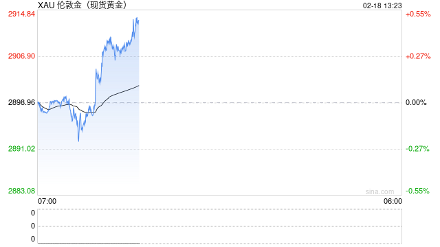 黄金突发大涨行情！金价自低点飙升逾17美元