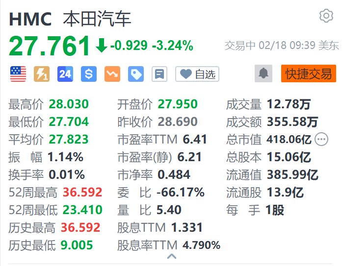 本田汽车跌超3.2% 据悉有意有条件重启与日产谈判