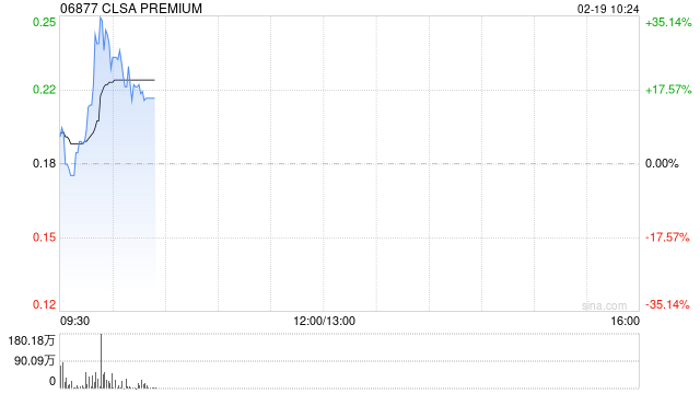 CLSA PREMIUM盘中涨逾8% 获北京同仁堂(开曼)折让约33.57%提全购要约