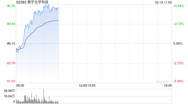 手机产业链股早盘普涨 舜宇光学涨逾5%瑞声科技涨逾4%