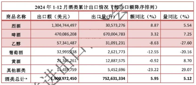 2024进出口数据出炉，白酒出海迎来黄金期？