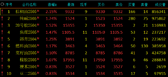 午评：棕榈油涨超2% 集运指数跌超5%