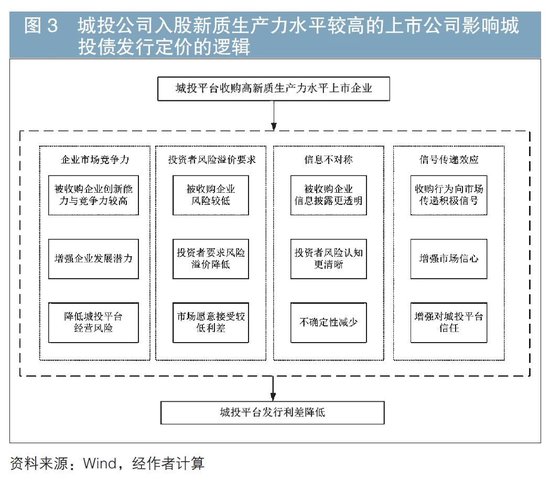 城投公司持股上市公司对城投债发行定价的影响——基于新质生产力视角