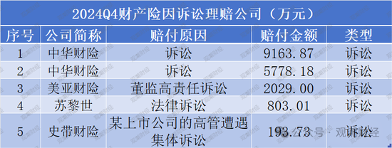 2024Q4重大赔付金额超35亿！国元、英大、阳光、华泰、中华财险列赔金Top10