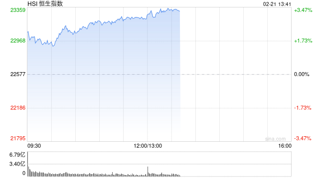 午评：港股恒指涨2.93% 恒生科指涨4.69%阿里巴巴飙涨逾12%