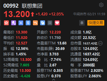 午评：港股恒指涨2.93% 恒生科指涨4.69%阿里巴巴飙涨逾12%