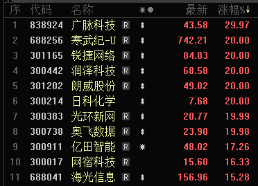 A股、港股，大爆发！阿里巴巴涨逾14%