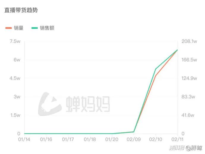 256万人涌入，超1665万点赞！张兰、汪小菲被封后，麻六记又爆了，“抖音上全是麻六记”