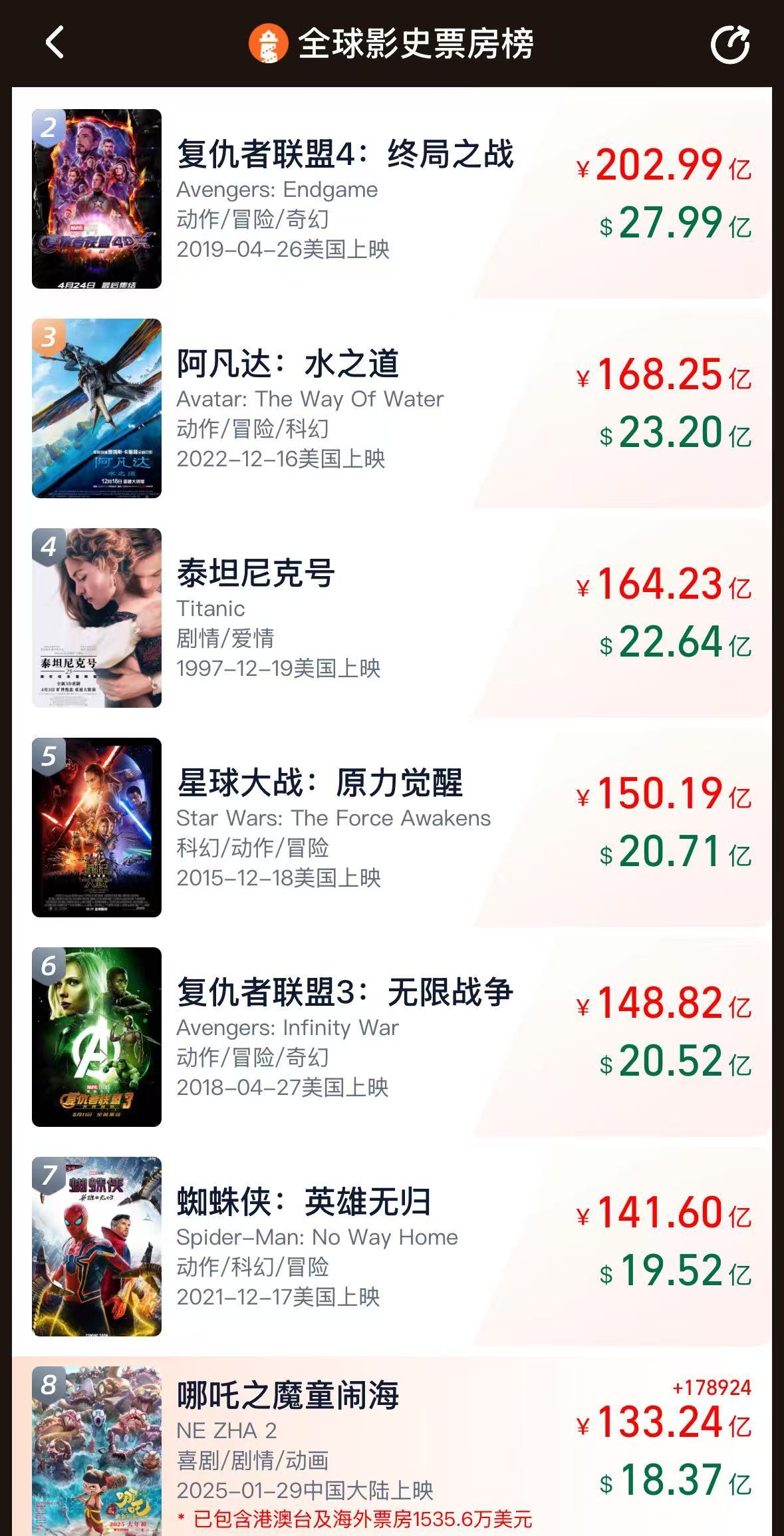 《哪吒2》票房破133亿！今日起在港澳公映，日均排片200场，规模前所未有！多家景区公告：凭票根可免费游