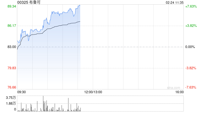 布鲁可早盘涨逾6% 机构称哪吒2出圈利好谷子产业链