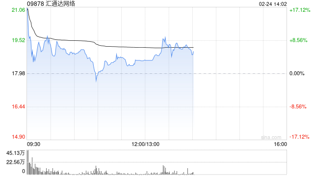 汇通达网络现涨超4% 宣布深入融合DeepSeek的首个AI员工“小汇”正式“入职”