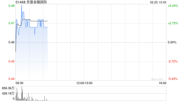 京基金融国际现涨超3% 拟于马来西亚设立合资公司拓展可再生能源业务