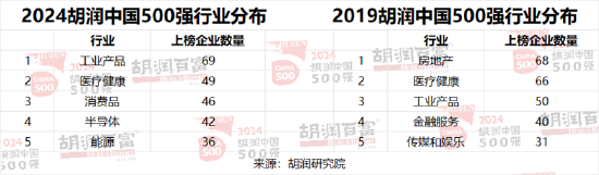 2024胡润中国500强：工业产品为第一大行业，医疗健康位列第二