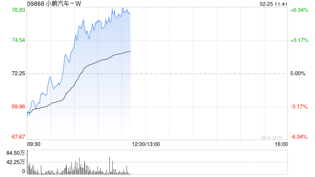 小鹏汽车-W盘中涨超5% 近期获多家机构唱好