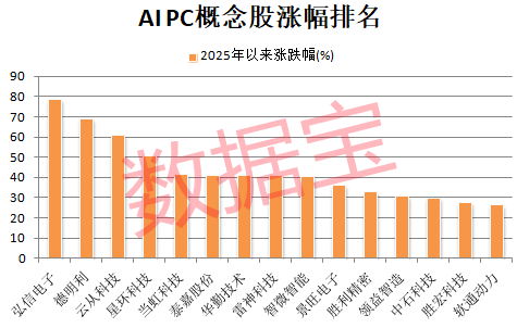 突发，“寒王”爆发，首次突破800元！AI PC新品密集发布，概念股曝光