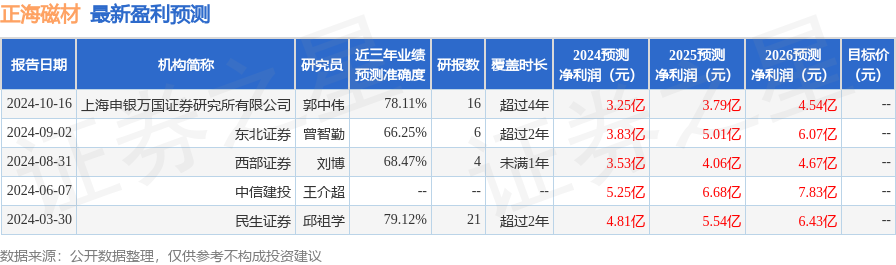 正海磁材：浙商证券、立心基金等多家机构于2月24日调研我司