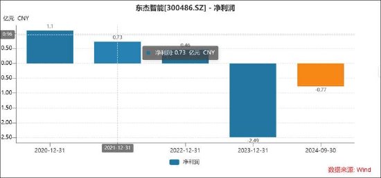 东杰智能资产减值成谜两大异常待解 淄博国资14亿高位接盘有无被围猎？