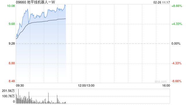 地平线机器人-W早盘涨逾7% 公司将进入恒科指数成份股