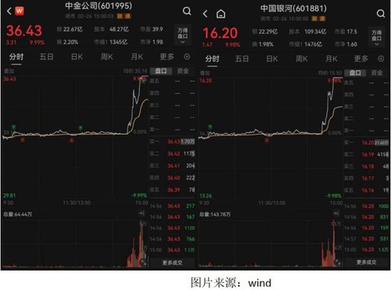 中金公司：未得到任何关于与银河证券合并的书面或口头信息