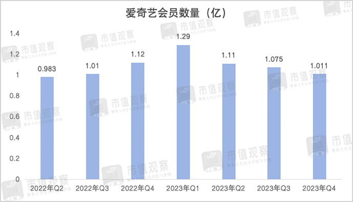 净利暴跌60%，爱奇艺扑街了？