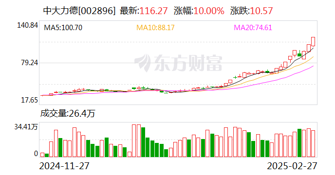 中大力德今日涨停 深股通专用席位买入1.77亿元并卖出1.32亿元