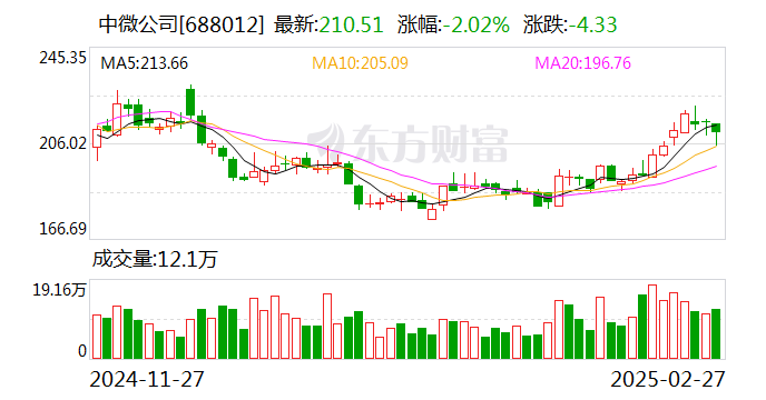 中微公司：2024年净利润16.26亿元 同比下降8.93%