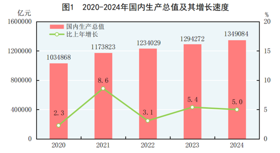 国家统计局：2024年GDP同比增长5%，人均超9.5万元！居民人均可支配收入41314元，比上年增长5.3%