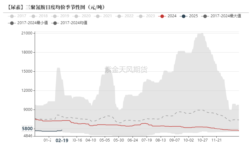 尿素：裹挟上行